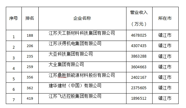 皇冠信用网代理注册
_皇冠信用网代理注册
我市 4家企业入围“2025中国民营企业500强”