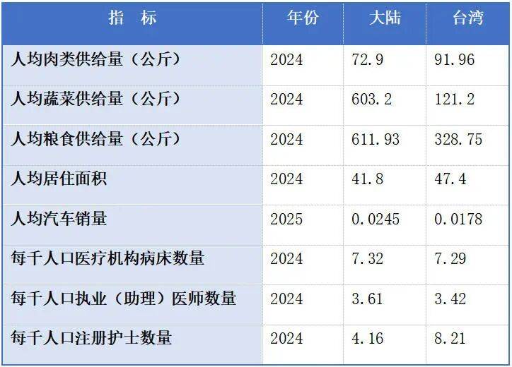 皇冠盘口_仅看人均GDP就判定台湾生活水平高于大陆皇冠盘口？问题没那么简单
