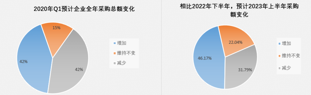 皇冠信用网占成代理_2023Q1制造类企业采购情况如何皇冠信用网占成代理？