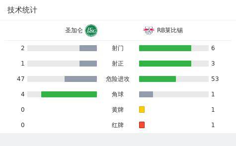 RB莱比锡足球_RB莱比锡1-0圣加仑RB莱比锡足球，施拉格尔打进全场唯一进球