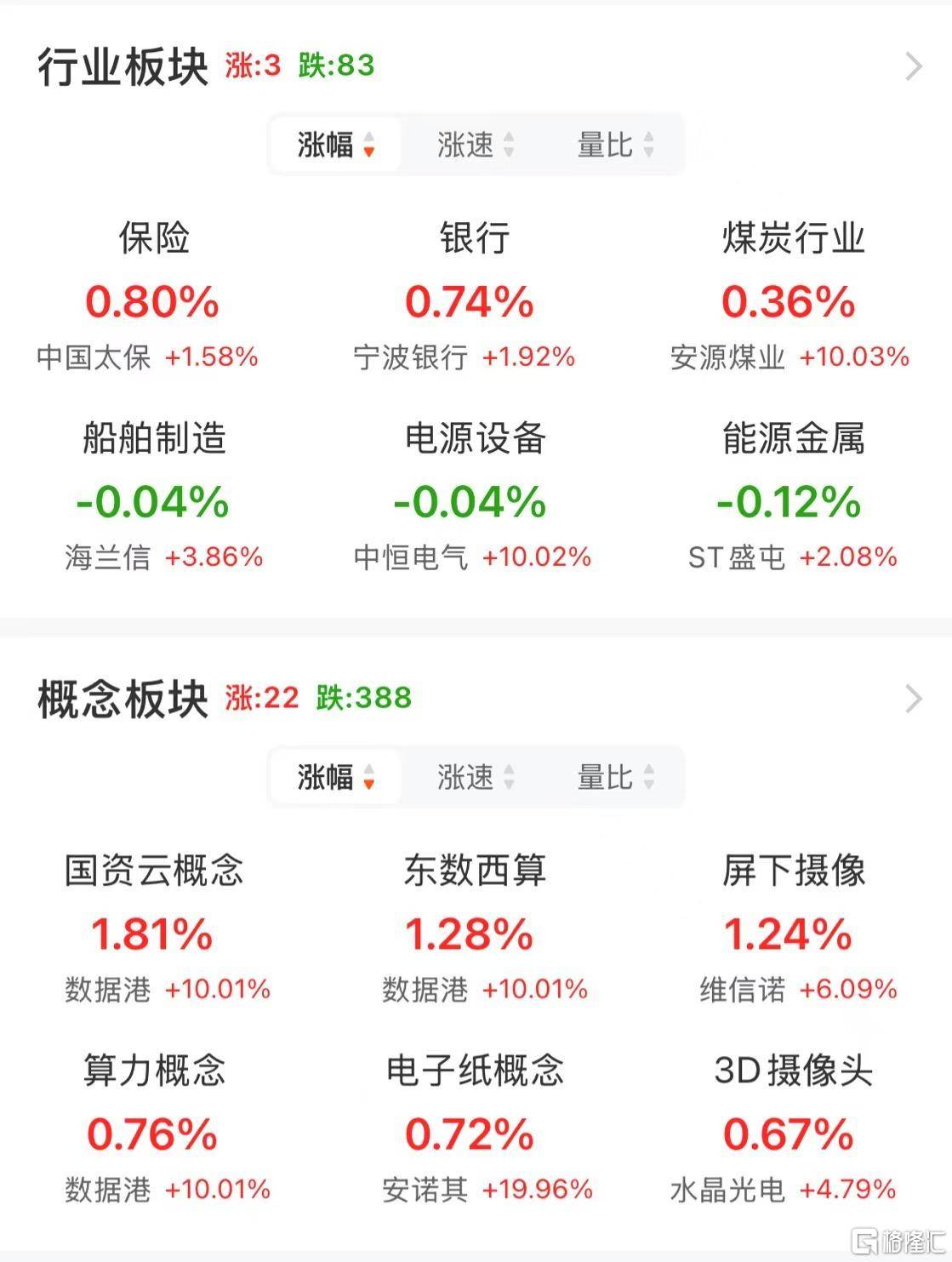 皇冠信用网怎么弄_A股午评：沪指跌0.09% 微盘股指数跌2.18% 算力概念、煤炭股逆市上涨