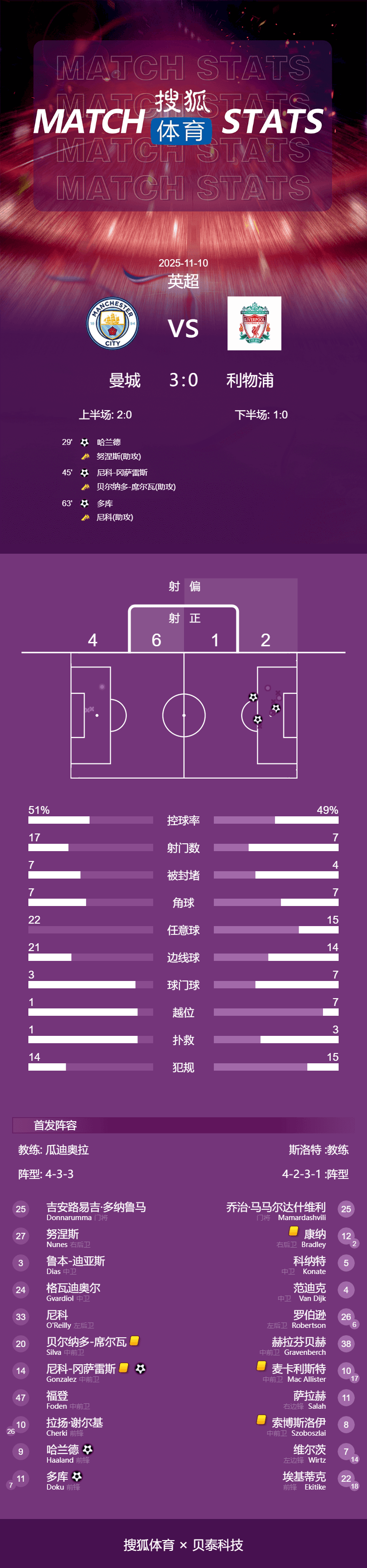 皇冠信用网押金多少
_英超-哈兰德破门+失点多库世界波+造点 曼城3-0利物浦