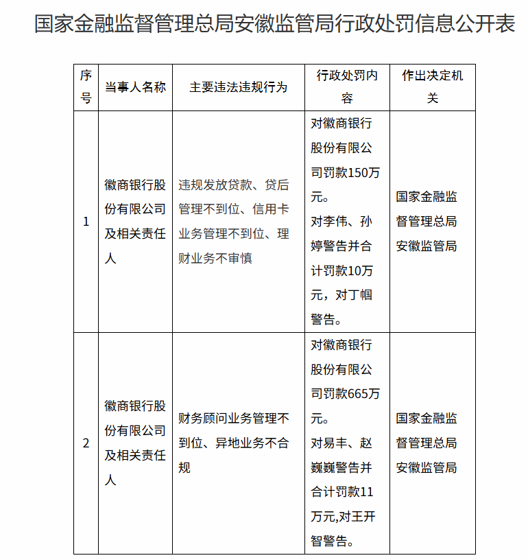 摩洛哥足球_徽商银行被罚超800万元摩洛哥足球!涉违规放贷、异地业务不合规等